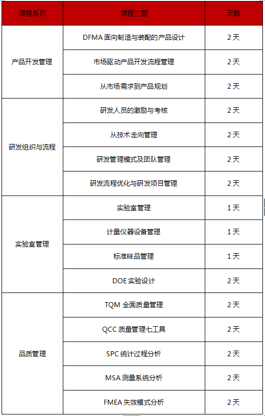 研發(fā)與品控系列培訓(xùn)課程安排