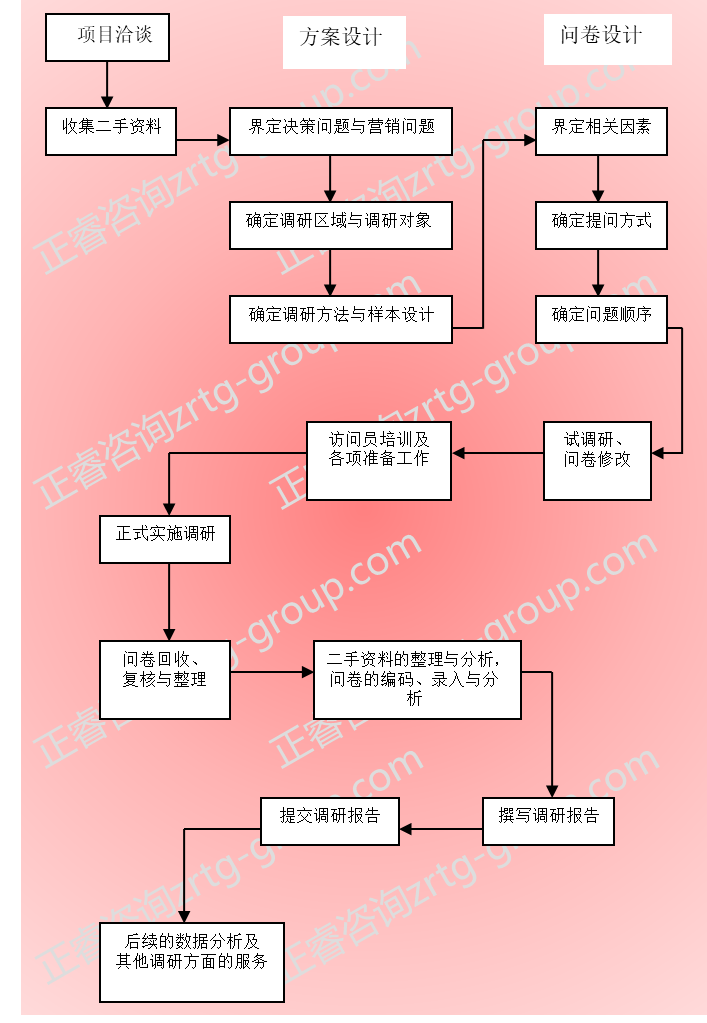 【營(yíng)銷(xiāo)管理】營(yíng)銷(xiāo)策略分析之市場(chǎng)調(diào)研方法詳解