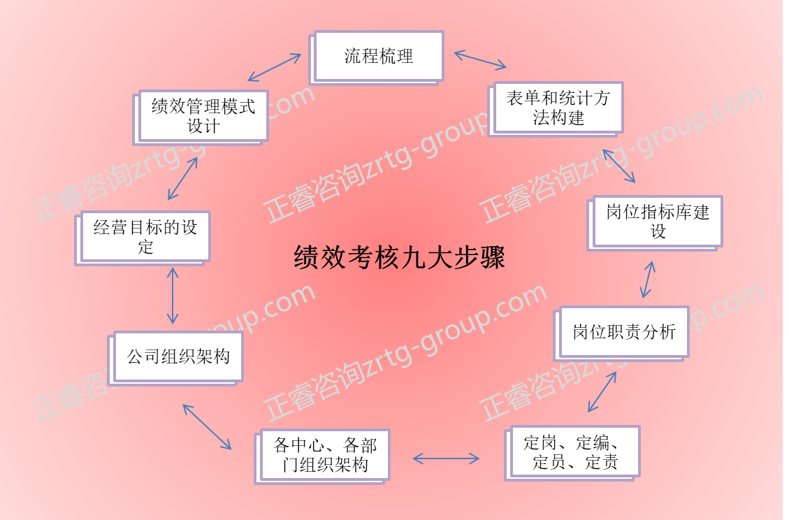 績效考核方法詳解