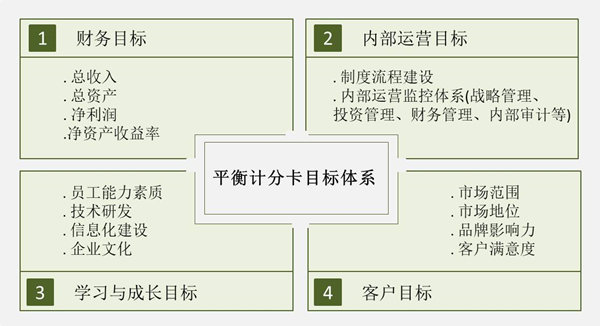 【戰(zhàn)略管理】戰(zhàn)略目標(biāo)是什么？企業(yè)的戰(zhàn)略目標(biāo)體系構(gòu)成