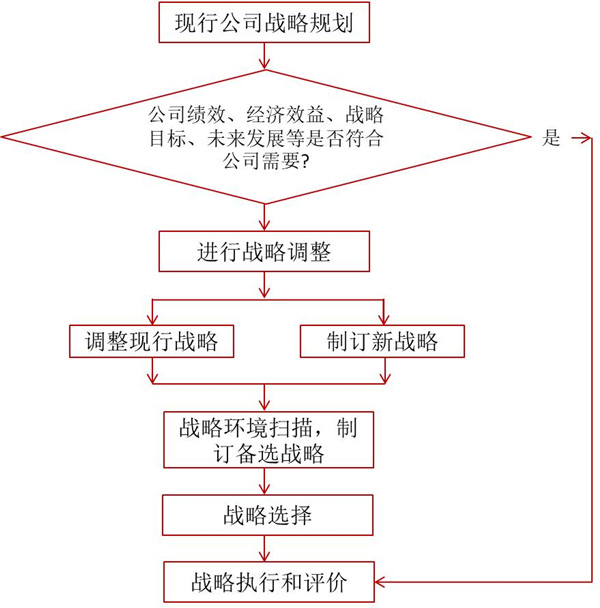 如何評價企業(yè)戰(zhàn)略？企業(yè)戰(zhàn)略評價標準！