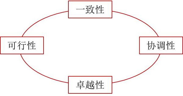 如何評價企業(yè)戰(zhàn)略？企業(yè)戰(zhàn)略評價標準！