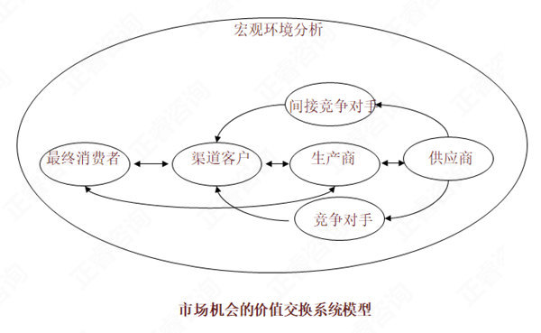 【營銷管理】如何分析市場機會？市場機會分析矩陣