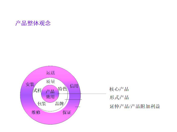 【營(yíng)銷管理】產(chǎn)品五層次理論