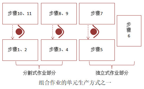 組合作業(yè)的單元生產(chǎn)方式之一