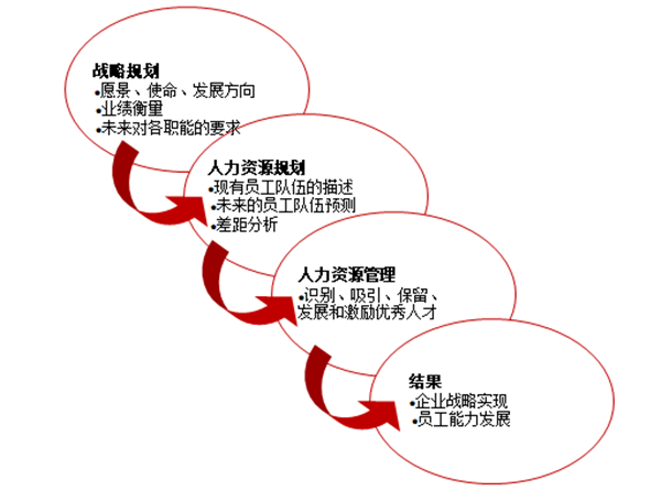 人力資源規(guī)劃的作用是什么？