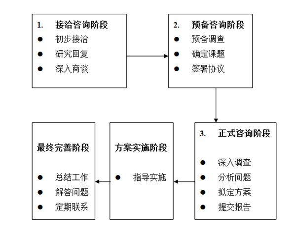 【營銷管理】正睿營銷管理咨詢流程