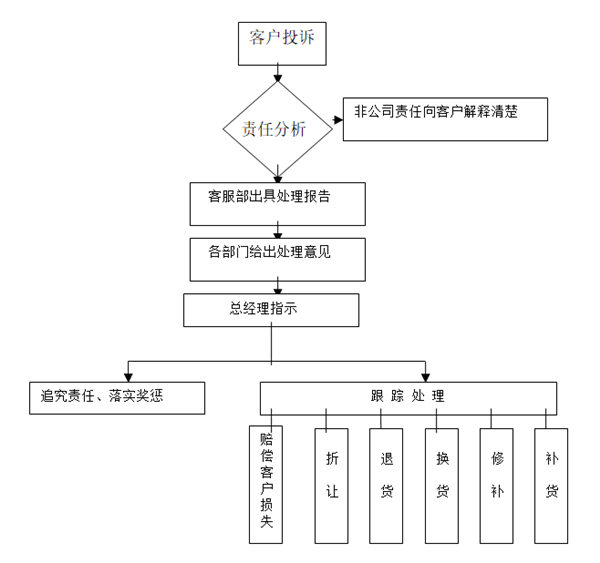 【營(yíng)銷管理】如何提高客戶滿意度？