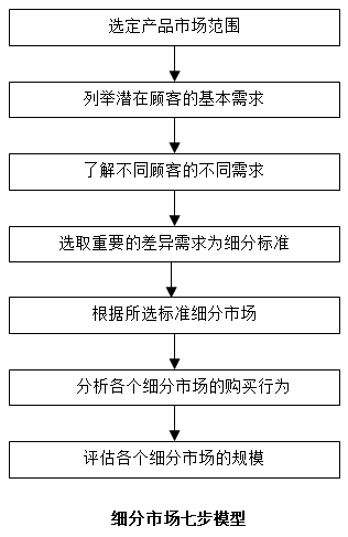 【營(yíng)銷管理】如何細(xì)分市場(chǎng)？市場(chǎng)細(xì)分標(biāo)準(zhǔn)！