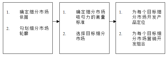 【營(yíng)銷管理】如何細(xì)分市場(chǎng)？市場(chǎng)細(xì)分標(biāo)準(zhǔn)！