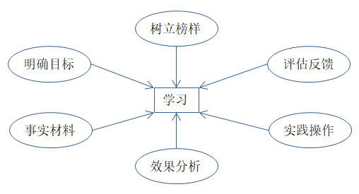 如何有效培訓？有效培訓的六大前提！