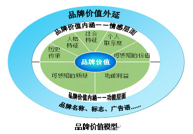 【營銷管理】企業(yè)如何選擇品牌戰(zhàn)略？