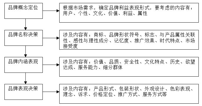 【營銷管理】企業(yè)如何選擇品牌戰(zhàn)略？