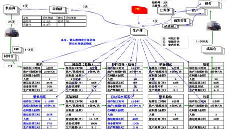 調(diào)研時價值流圖