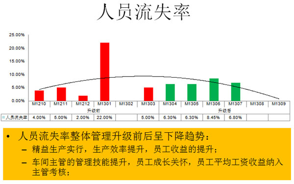 人員流失率