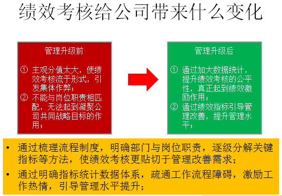 績效考核給公司帶來什么變化