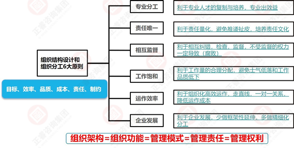 組織架構(gòu)設(shè)計的一般原則