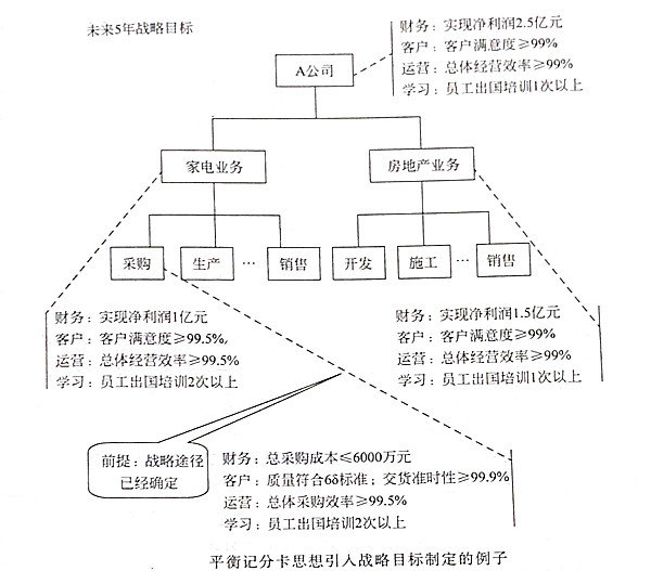 如何將平衡記分卡思想引入戰(zhàn)略目標(biāo)？