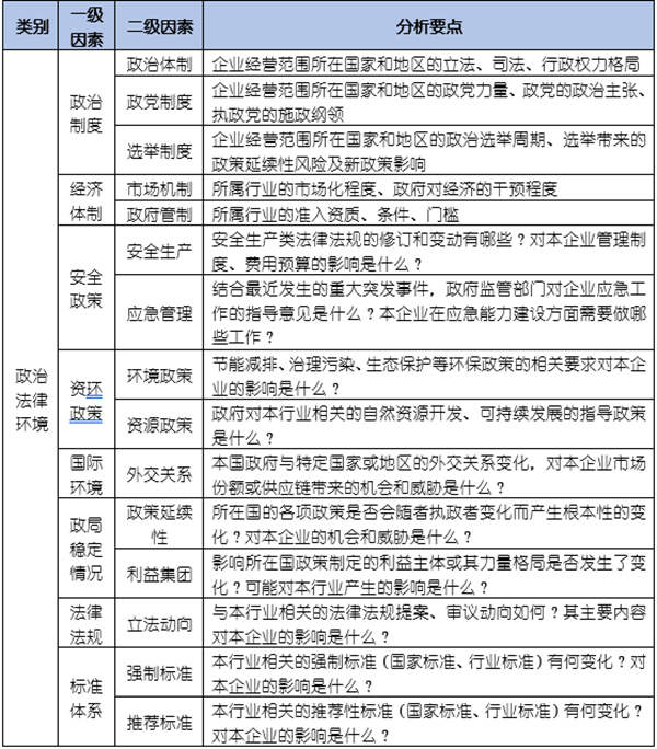 如何運(yùn)用PEST模型分析企業(yè)經(jīng)營(yíng)的宏觀環(huán)境？