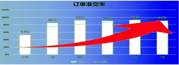 訂單準交率：53% → 91%，提升了38%