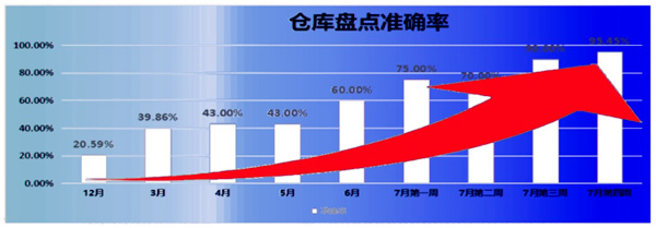 倉庫盤點準確率：21% → 95.45%，提升了74.45%