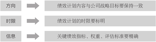 企業(yè)績效計劃的制訂流程