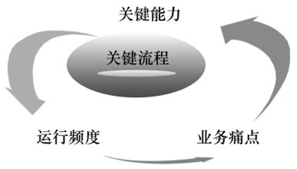 關(guān)鍵流程的評價維度