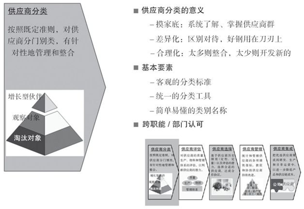 如何對供應(yīng)商進(jìn)行分類？