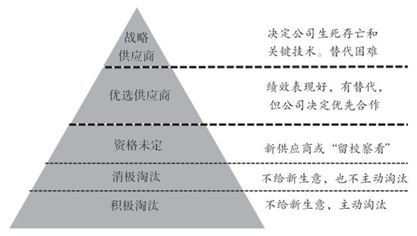 如何對供應(yīng)商進(jìn)行分類？