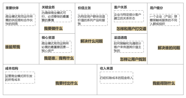 如何進行商業(yè)模式分析