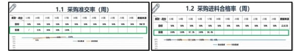 采購(gòu)倉(cāng)儲(chǔ)效率達(dá)到98%