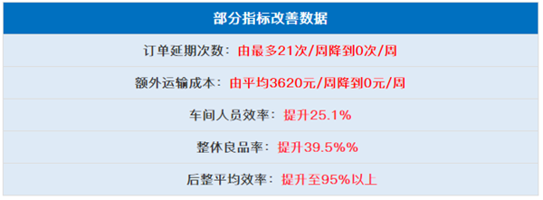 中山市三鄉(xiāng)興隆制衣廠(chǎng)有限公司全面管理升級(jí)部分指標(biāo)改善數(shù)據(jù)