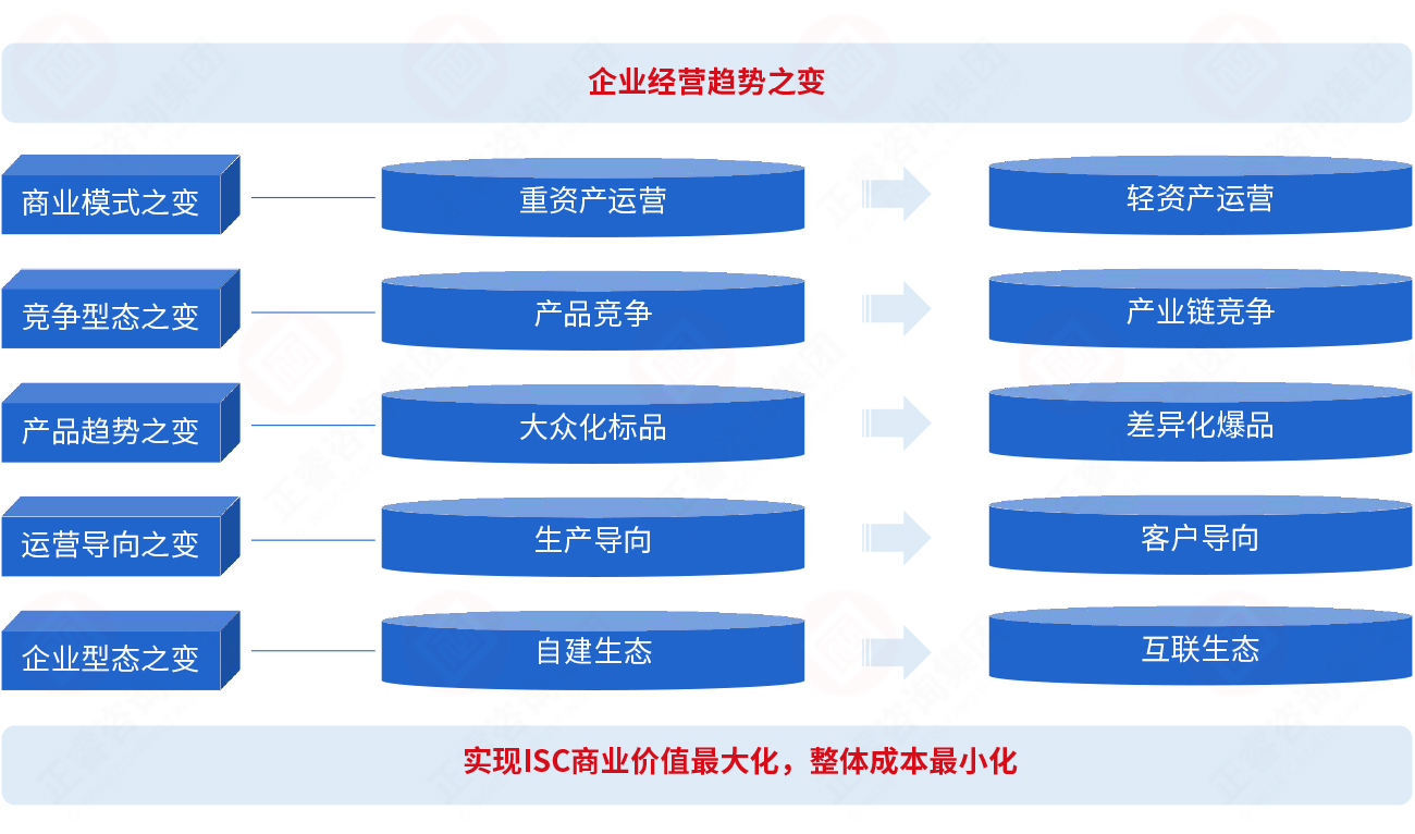 為什么要建立集成供應(yīng)鏈？