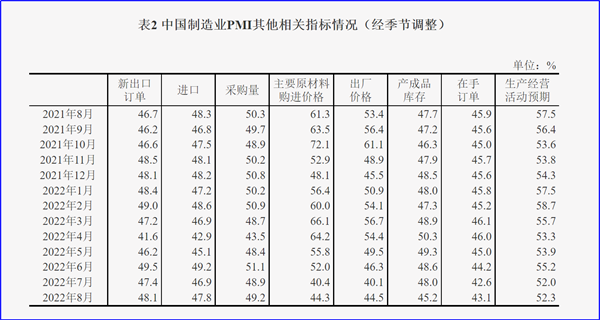 8月制造業(yè)PMI再陷萎縮，今年GDP增長目標可能落空