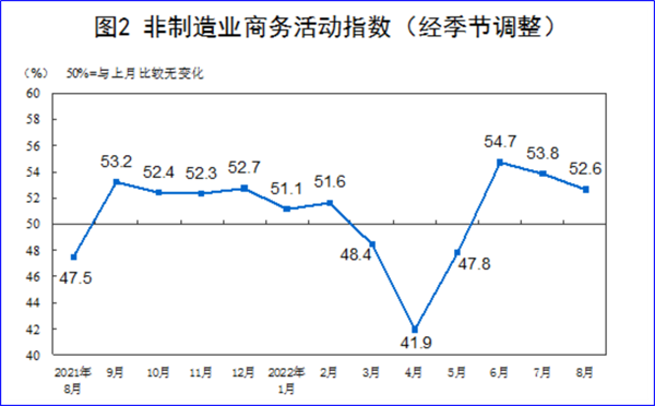 8月制造業(yè)PMI再陷萎縮，今年GDP增長目標可能落空