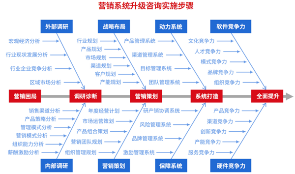 營銷管理升級