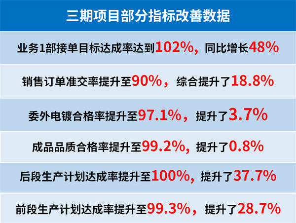 東莞市升禾飾品有限公司三期項(xiàng)目部分指標(biāo)改善數(shù)據(jù)