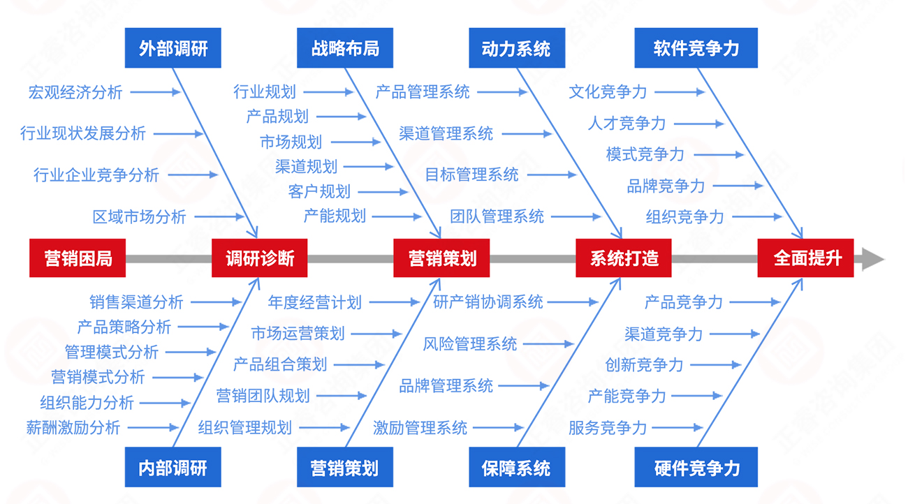 營銷系統(tǒng)升級咨詢實施步驟