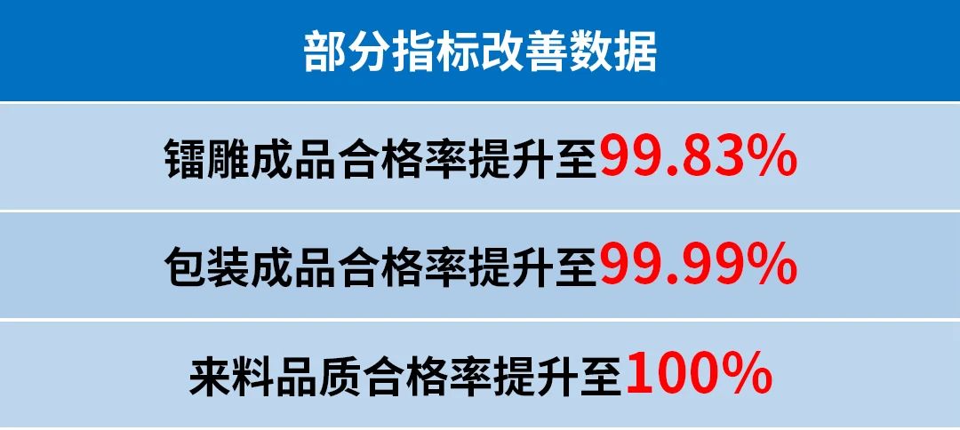 四川潤美迪科技發(fā)展有限公司管理升級部分指標改善數(shù)據(jù)