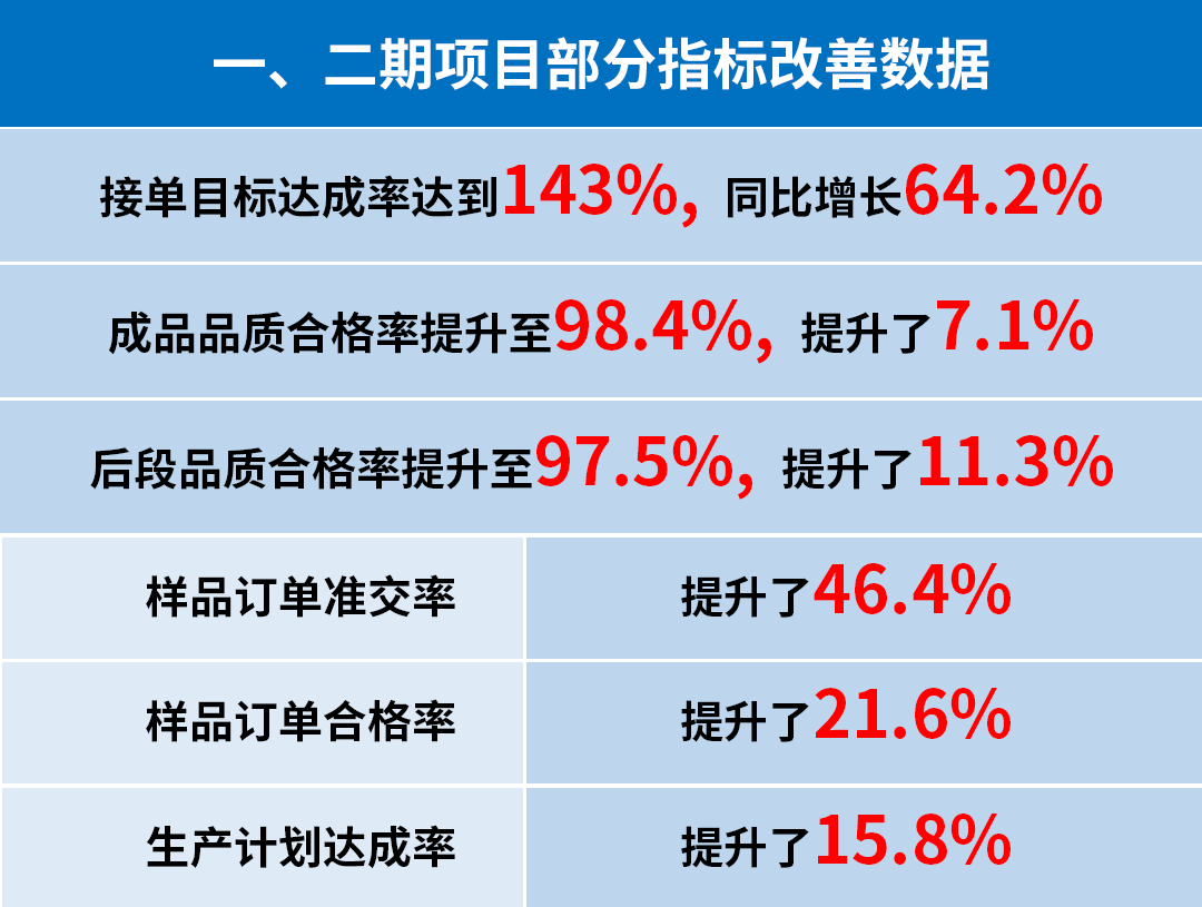 東莞市升禾飾品有限公司管理升級(jí)一、二期部分指標(biāo)改善數(shù)據(jù)